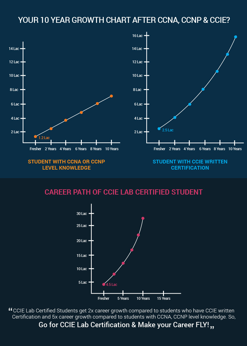 Cisco Certification Salary Chart