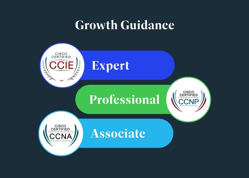 Growth Guidance after CCNA Certification is CCNP and CCIE  