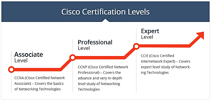 Associate level. Уровни сертификации Cisco. Cisco Certification. Cisco certified Internetwork Expert.