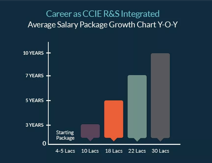 How Swatantra passed CCIE Exam? Know Tips to Pass CCIE, Jobs, Salary ...