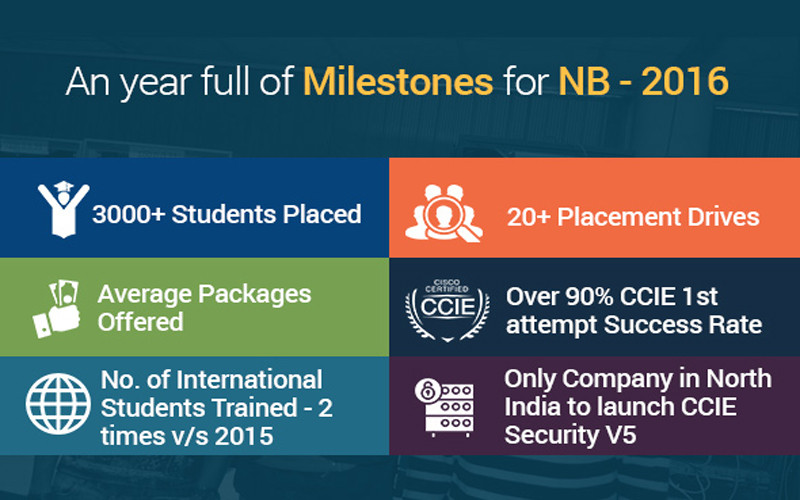 An year full of Milestones for Network Bulls - 2016